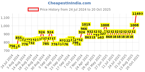 ajio.com mint & oak Pack of 3 No-Show Socks mint & oak Price History Graph from 24 Jul 2024 to 20 Oct 2025