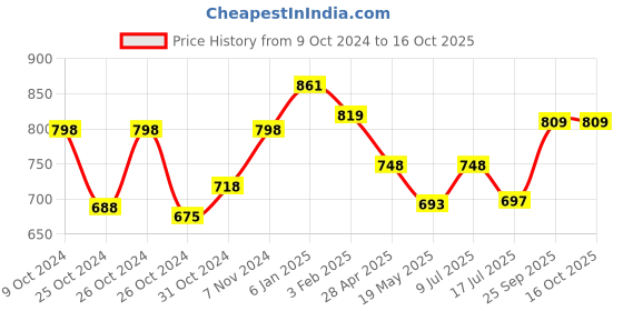 ajio.com mint & oak Pack of 3 Novelty Print Ankle-length Socks mint & oak Price History Graph from 9 Oct 2024 to 16 Oct 2025