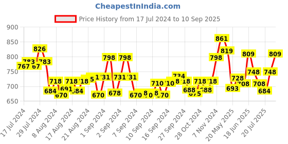 ajio.com mint & oak Pack of 3 Novelty Print Socks mint & oak Price History Graph from 17 Jul 2024 to 10 Sep 2025