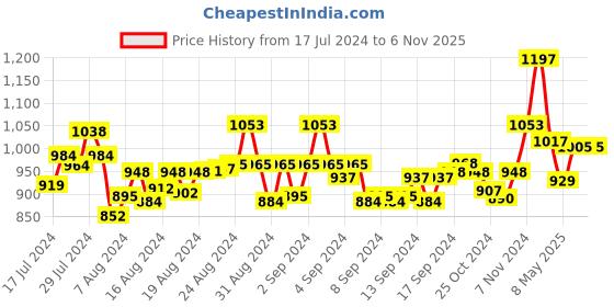 ajio.com mint & oak Pack of 3 Novelty Print Socks mint & oak Price History Graph from 17 Jul 2024 to 6 Nov 2025