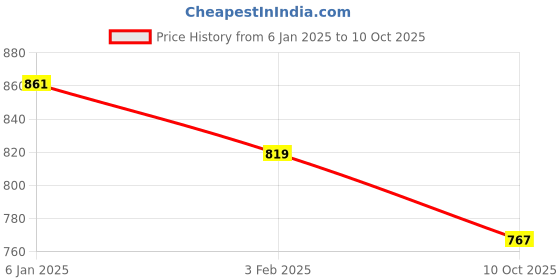 ajio.com mint & oak Pack of 3 Printed Ankle-Length Everyday Socks mint & oak Price History Graph from 6 Jan 2025 to 10 Oct 2025