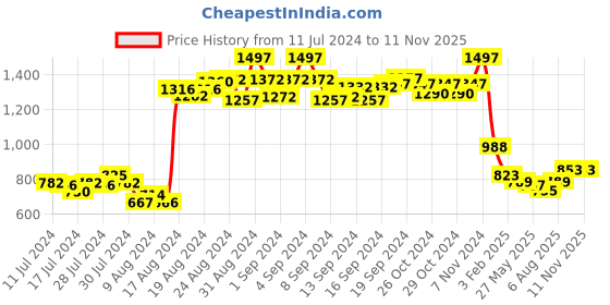 ajio.com mint & oak Pack of 3 Printed Ankle-Length Men Socks mint & oak Price History Graph from 11 Jul 2024 to 9 Nov 2025