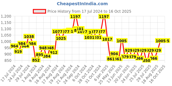 ajio.com mint & oak Pack of 3 Printed Mid-Calf Length Socks mint & oak Price History Graph from 17 Jul 2024 to 16 Oct 2025