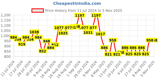 ajio.com mint & oak Pack of 3 Printed Mid-Calf Length Socks mint & oak Price History Graph from 11 Jul 2024 to 5 Nov 2025