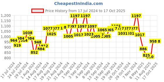 ajio.com mint & oak Pack of 3 Printed Mid-Calf Length Socks mint & oak Price History Graph from 17 Jul 2024 to 15 Oct 2025