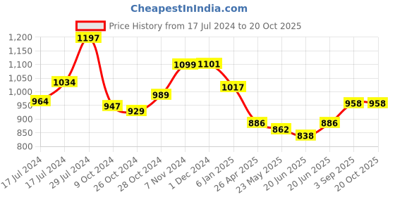 ajio.com mint & oak Pack of 3 Printed Socks mint & oak Price History Graph from 17 Jul 2024 to 19 Oct 2025