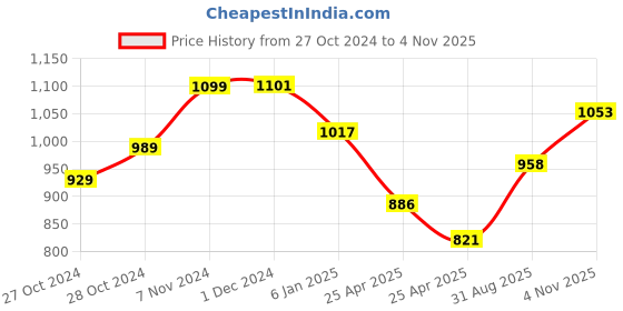 ajio.com mint & oak Pack of 3 Printed Socks mint & oak Price History Graph from 27 Oct 2024 to 4 Nov 2025
