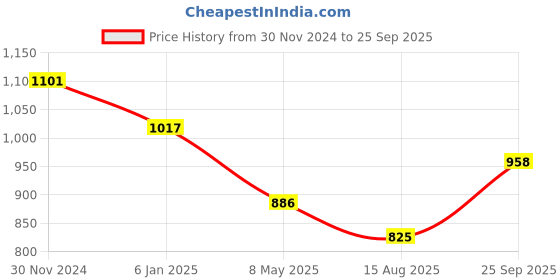 ajio.com mint & oak Pack of 3 Printed Socks mint & oak Price History Graph from 30 Nov 2024 to 25 Sep 2025