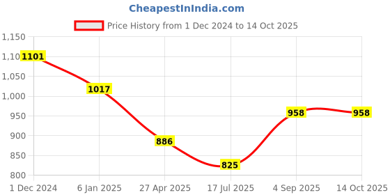 ajio.com mint & oak Pack of 3 Printed Socks mint & oak Price History Graph from 1 Dec 2024 to 14 Oct 2025