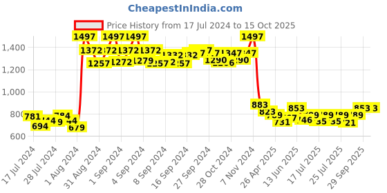 ajio.com mint & oak Pack of 3 Socks mint & oak Price History Graph from 17 Jul 2024 to 14 Oct 2025