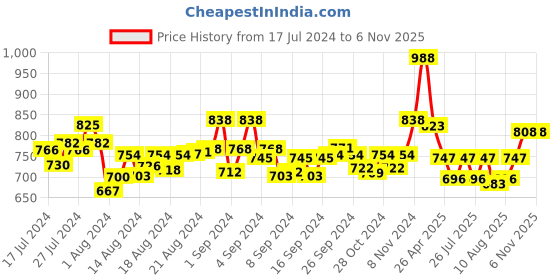 ajio.com mint & oak Pack of 3 Solid Ankle-Length Socks mint & oak Price History Graph from 17 Jul 2024 to 5 Nov 2025