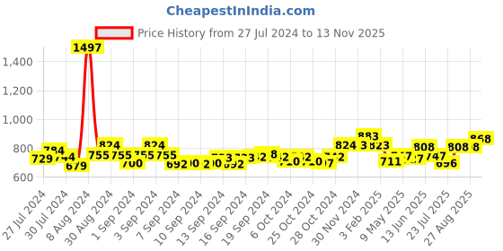 ajio.com mint & oak Pack of 3 Solid Socks mint & oak Price History Graph from 27 Jul 2024 to 13 Nov 2025