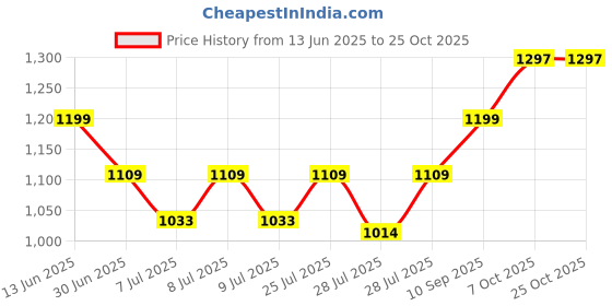 ajio.com mint & oak Pack of 3 Women Ankle-Length Socks mint & oak Price History Graph from 13 Jun 2025 to 22 Oct 2025
