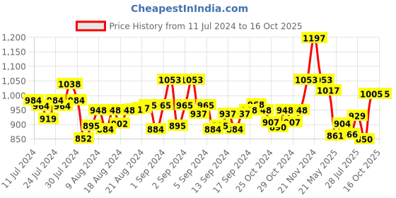 ajio.com mint & oak Pack of 3 Woven Pattern Socks mint & oak Price History Graph from 11 Jul 2024 to 16 Oct 2025