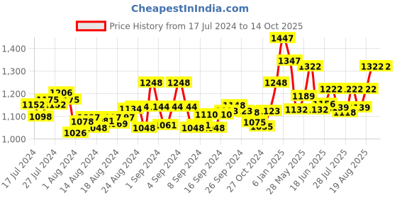 ajio.com mint & oak Pack of 5 Ankle-Length Everyday Socks mint & oak Price History Graph from 17 Jul 2024 to 13 Oct 2025