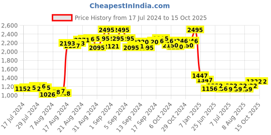 ajio.com mint & oak Pack of 5 Ankle-Length Socks mint & oak Price History Graph from 17 Jul 2024 to 15 Oct 2025