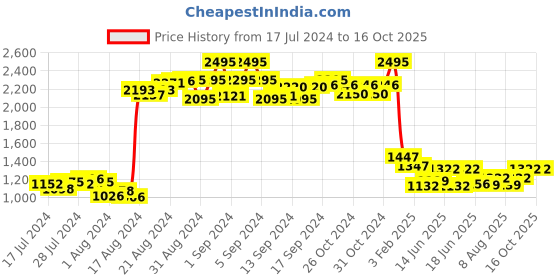 ajio.com mint & oak Pack of 5 Ankle-Length Socks mint & oak Price History Graph from 17 Jul 2024 to 15 Oct 2025