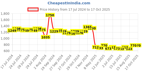 ajio.com mint & oak Pack of 5 Ankle-Length Socks mint & oak Price History Graph from 17 Jul 2024 to 16 Oct 2025