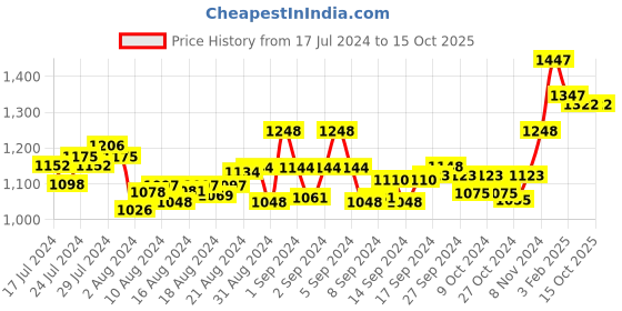 ajio.com mint & oak Pack of 5 Ankle-Length Socks mint & oak Price History Graph from 17 Jul 2024 to 15 Oct 2025