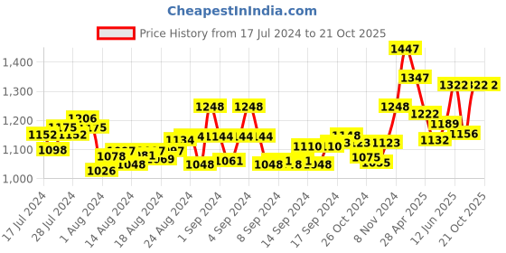 ajio.com mint & oak Pack of 5 Ankle-Length Socks mint & oak Price History Graph from 17 Jul 2024 to 21 Oct 2025