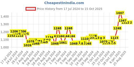 ajio.com mint & oak Pack of 5 Ankle-Length Socks mint & oak Price History Graph from 17 Jul 2024 to 14 Oct 2025