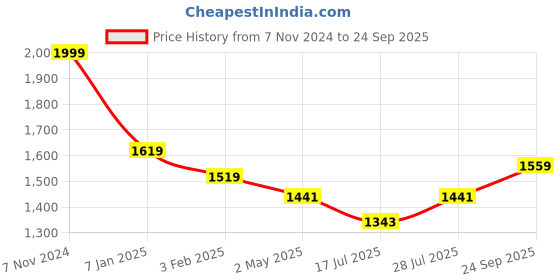 ajio.com mint & oak Pack of 5 Men Ankle-Length Everyday Socks mint & oak Price History Graph from 7 Nov 2024 to 24 Sep 2025