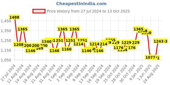 ajio.com mint & oak Pack of 5 Printed Socks mint & oak Price History Graph from 27 Jul 2024 to 13 Oct 2025