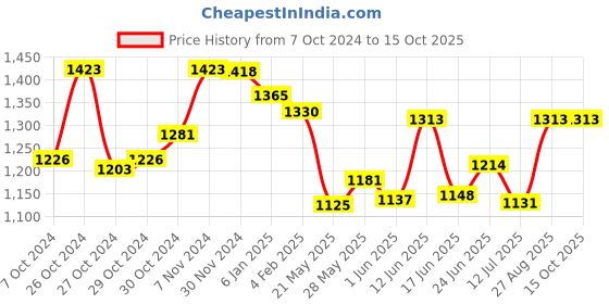 ajio.com mint & oak Pack of 5 Printed Socks mint & oak Price History Graph from 7 Oct 2024 to 15 Oct 2025