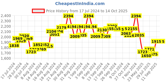 ajio.com mint & oak Pack of 6 Socks mint & oak Price History Graph from 17 Jul 2024 to 14 Oct 2025