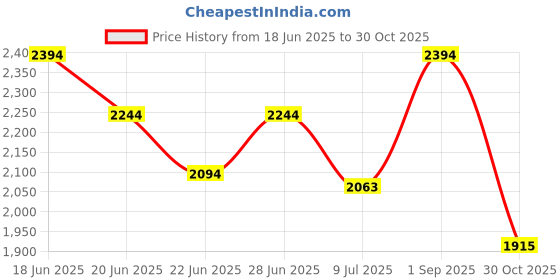 ajio.com mint & oak Pack of 6 Women Ankle-Length Socks mint & oak Price History Graph from 18 Jun 2025 to 30 Oct 2025