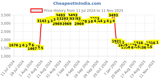ajio.com mint & oak Pack of 7 Ankle-Length Socks mint & oak Price History Graph from 11 Jul 2024 to 11 Nov 2025