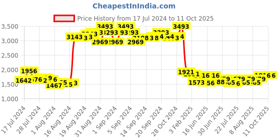 ajio.com mint & oak Pack of 7 Ankle-Length Socks mint & oak Price History Graph from 17 Jul 2024 to 11 Oct 2025