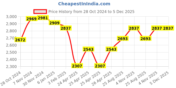 ajio.com mint & oak Pack of 9 Ankle-Length Socks mint & oak Price History Graph from 28 Oct 2024 to 5 Dec 2025