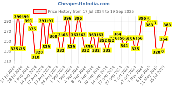 ajio.com mint & oak Polka-Dot Mid-Calf Length Socks mint & oak Price History Graph from 17 Jul 2024 to 19 Sep 2025