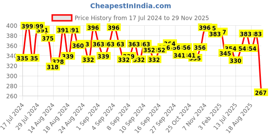 ajio.com mint & oak Polka-Dot Mid-Calf Length Socks mint & oak Price History Graph from 17 Jul 2024 to 29 Nov 2025