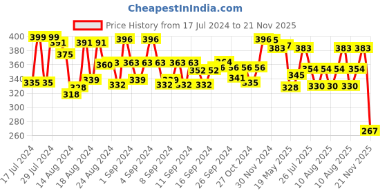 ajio.com mint & oak Polka-Dot Mid-Calf Length Socks mint & oak Price History Graph from 17 Jul 2024 to 21 Nov 2025