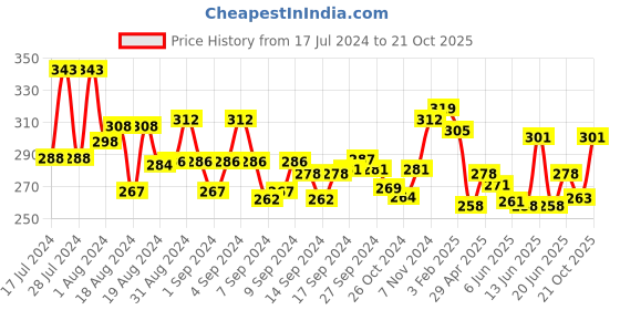 ajio.com mint & oak Printed Ankle-Length Everyday Socks mint & oak Price History Graph from 17 Jul 2024 to 21 Oct 2025