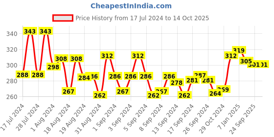ajio.com mint & oak Printed Ankle-Length Everyday Socks mint & oak Price History Graph from 17 Jul 2024 to 14 Oct 2025