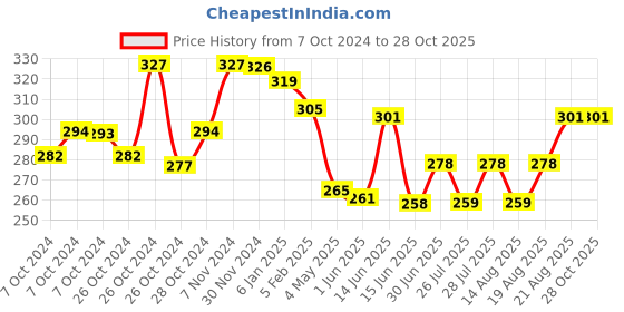 ajio.com mint & oak Printed Ankle-Length Everyday Socks mint & oak Price History Graph from 7 Oct 2024 to 27 Oct 2025
