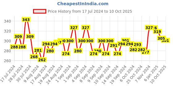 ajio.com mint & oak Printed Ankle-Length Socks mint & oak Price History Graph from 17 Jul 2024 to 10 Oct 2025