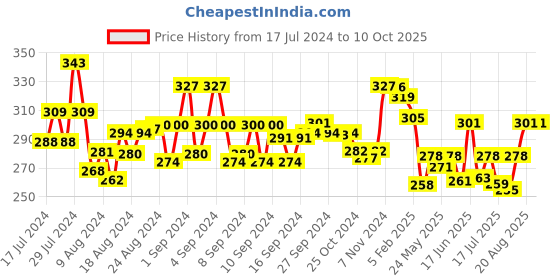 ajio.com mint & oak Printed Ankle-Length Socks mint & oak Price History Graph from 17 Jul 2024 to 10 Oct 2025