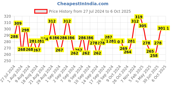 ajio.com mint & oak Printed Ankle-Length Socks mint & oak Price History Graph from 27 Jul 2024 to 5 Oct 2025