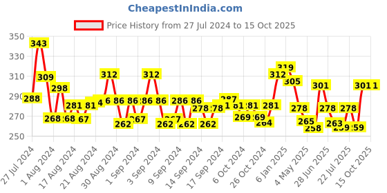 ajio.com mint & oak Printed Ankle-Length Socks mint & oak Price History Graph from 27 Jul 2024 to 15 Oct 2025