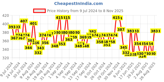 ajio.com mint & oak Printed Mid-Calf Length Socks mint & oak Price History Graph from 9 Jul 2024 to 5 Nov 2025