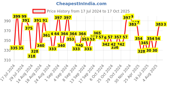 ajio.com mint & oak Printed MId-Calf Length Socks mint & oak Price History Graph from 17 Jul 2024 to 16 Oct 2025