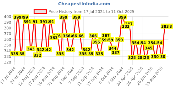 ajio.com mint & oak Printed MId-Calf Length Socks mint & oak Price History Graph from 17 Jul 2024 to 10 Oct 2025