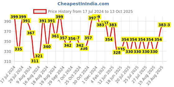 ajio.com mint & oak Printed MId-Calf Length Socks mint & oak Price History Graph from 17 Jul 2024 to 13 Oct 2025
