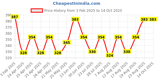 ajio.com mint & oak Printed MId-Calf Length Socks mint & oak Price History Graph from 3 Feb 2025 to 13 Oct 2025