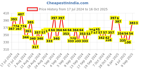 ajio.com mint & oak Seal N Play Self-Design Calf Length Socks mint & oak Price History Graph from 17 Jul 2024 to 16 Oct 2025