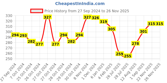 ajio.com mint & oak Self-Design Ankle-Length Socks mint & oak Price History Graph from 27 Sep 2024 to 25 Nov 2025